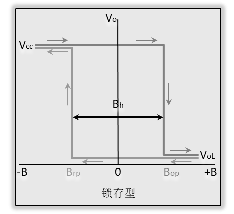 鎖定型霍爾傳感器AH3031